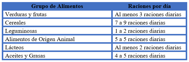 pirámide alimenticia para dibujar
pirámide alimenticia 2020
pirámide nutricional oms
pirámide alimenticia actual